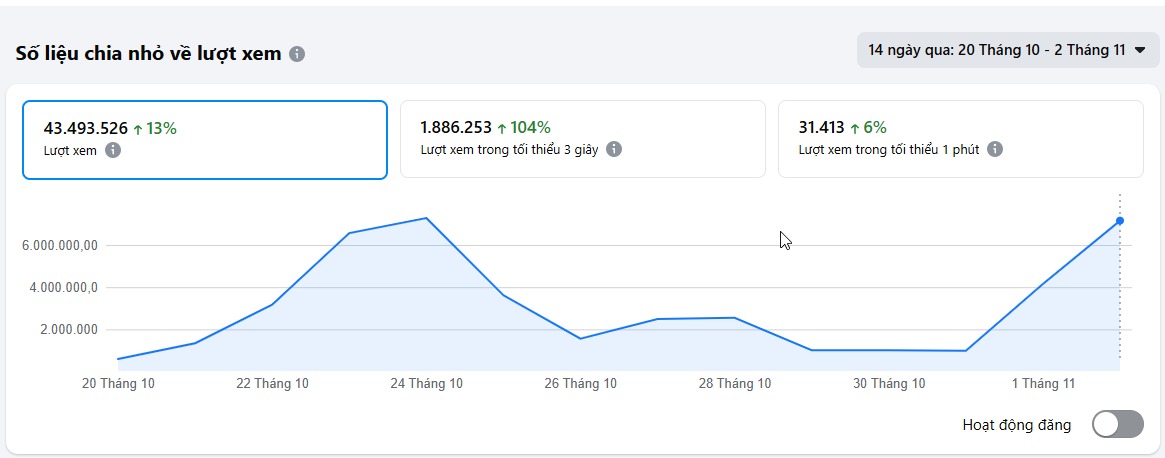 chi tiết lượt xem marketing facebook