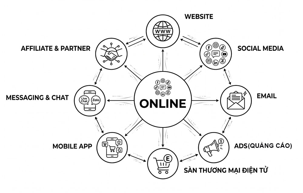 bán hàng đa kênh omni channel