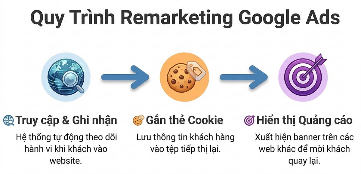 quy rình remarketing google