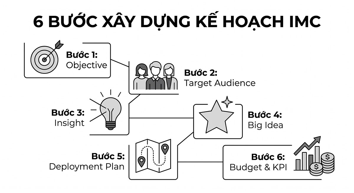 kế hoạch imc