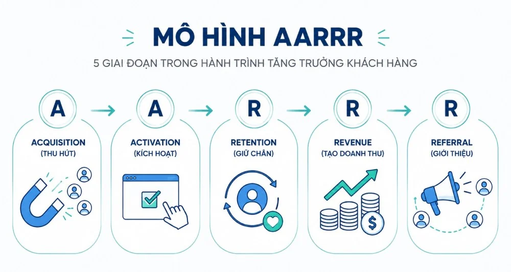 AARRR trong Growth Marketing