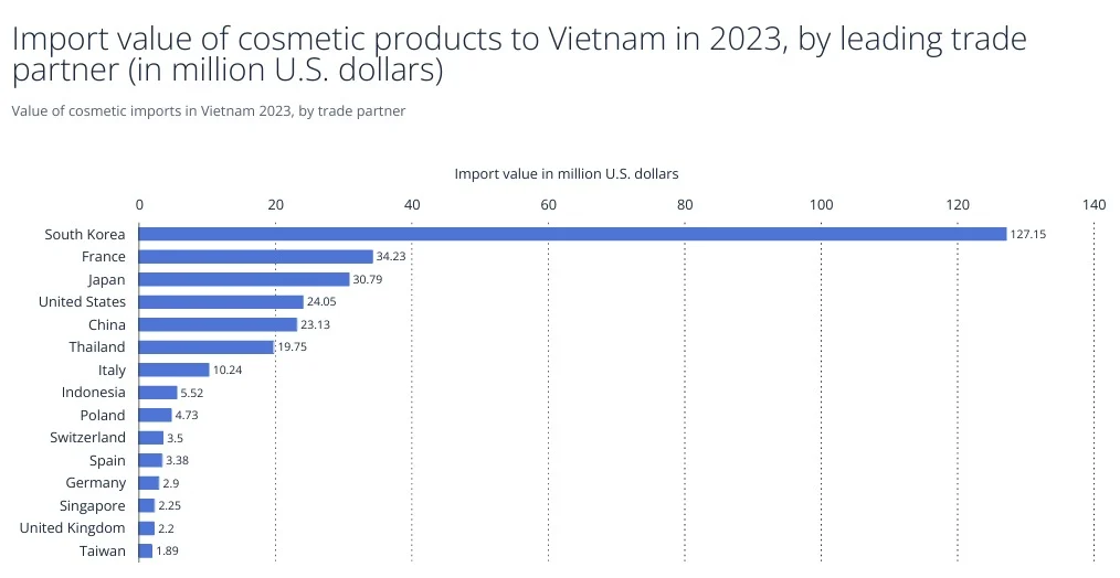 Cosmetics market in Vietnam report 6