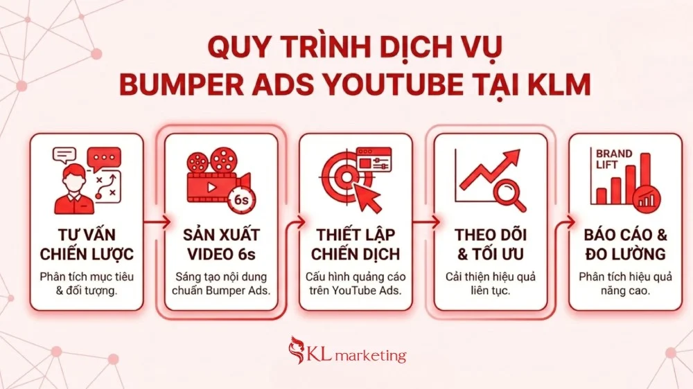 quy trình dịch vụ bumper ads tại KLM