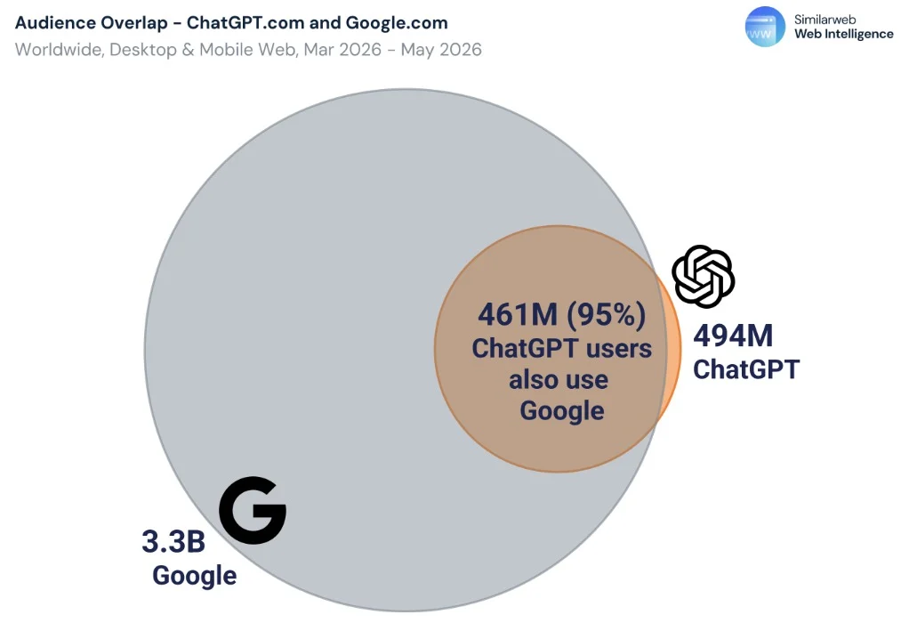 Người dùng Chat GPT và cả Google để tìm đáp án